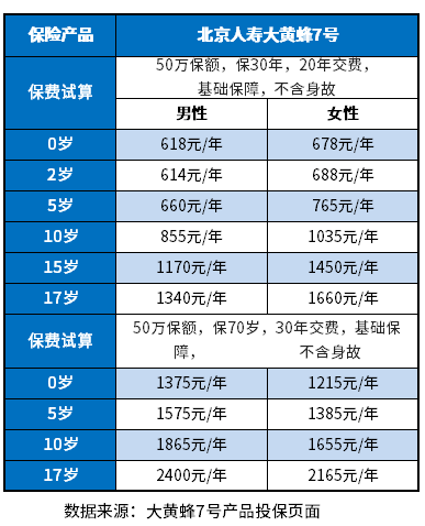 2023消费型重疾险一年多少钱？附少儿成人50万重疾险价格明细表