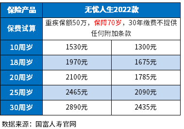 2023消费型重疾险一年多少钱？附少儿成人50万重疾险价格明细表