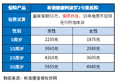 重疾险多少钱一年？重疾险有必要买终身的吗？