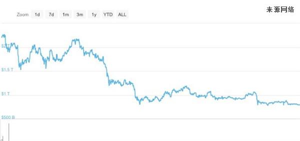 市值一年蒸发超1.4万亿美元