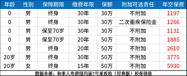 重疾险一年要交多少钱？重疾险怎样买最划算？