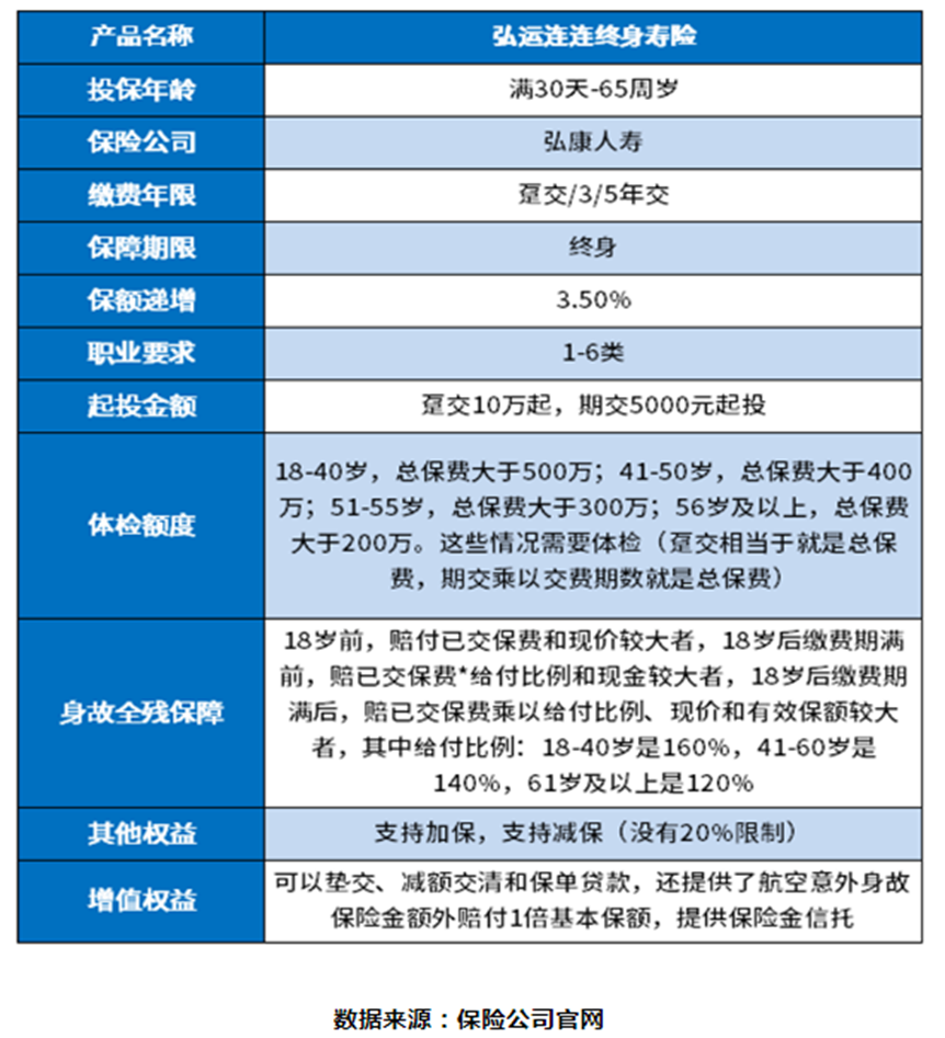 终身复利3.5的保险产品可靠吗？有必要买吗？