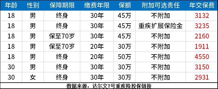 重疾险一年要交多少钱？重疾险怎样买最划算？