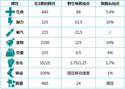 方舟生存进化怎么驯服重爪龙？ 方舟生存进化驯服重爪龙攻略