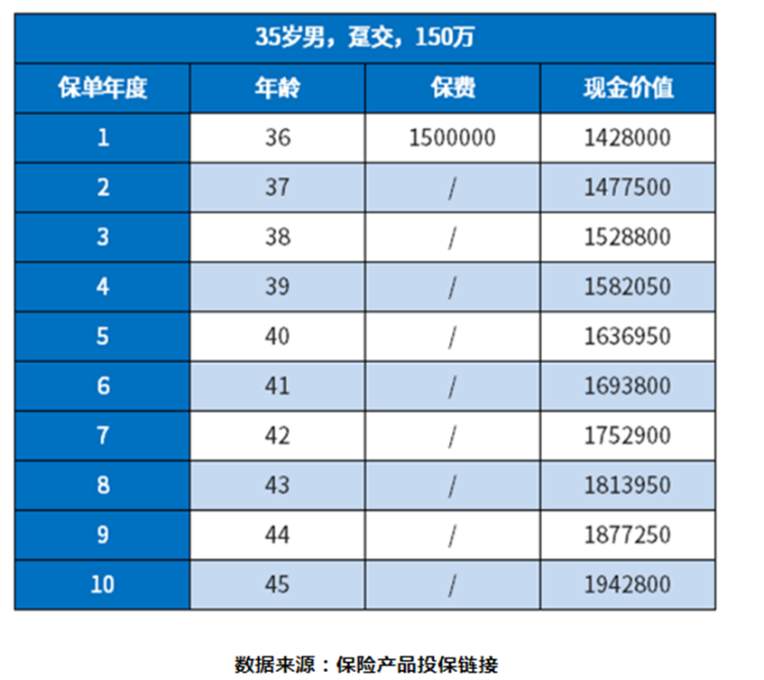 终身复利3.5的保险产品可靠吗？有必要买吗？