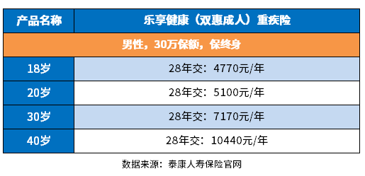 2023泰康保险重大疾病险多少钱？附成人30万重疾险价格一览表