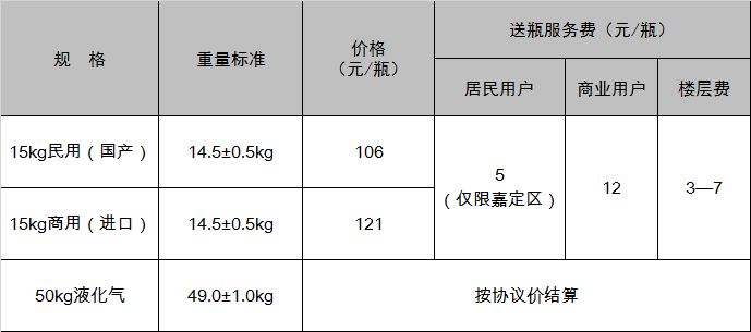 2023年1月10日起上海嘉定区燃气价格调整