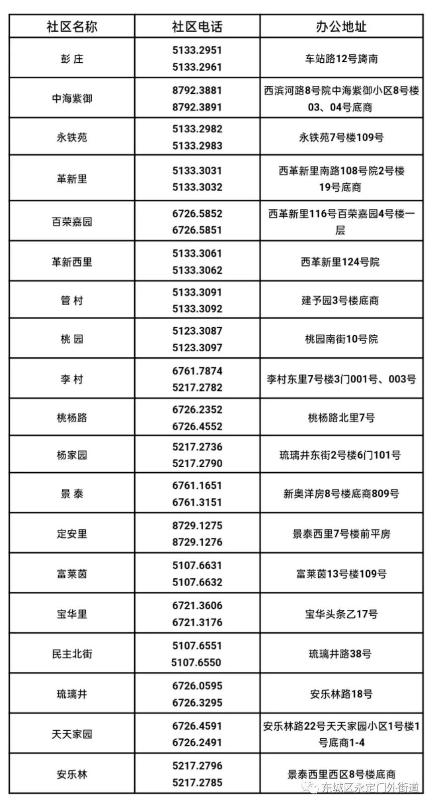 北京东城永定门外街道新冠疫苗临时接种点地址+电话
