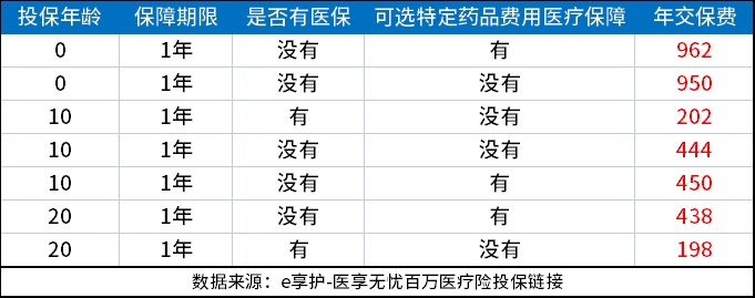 哪一家的百万医疗险比较好？百万医疗险一年多少钱？