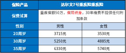 重大疾病保险一年交多少钱？ 重疾险购买注意事项！