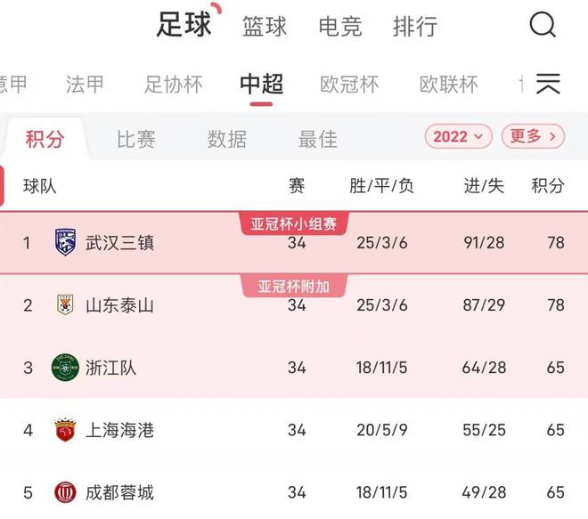 中超下赛季参加亚冠4队确定：三镇 泰山 浙江 海港