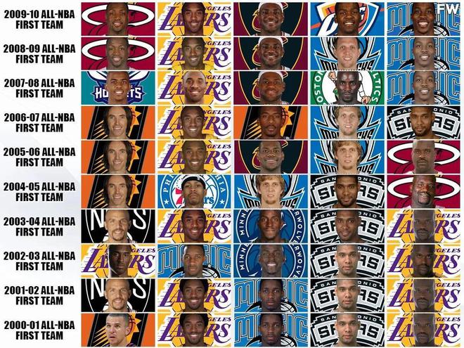 美媒列出21世纪00年代每个赛季的最佳阵容一阵，放在今天什么水平