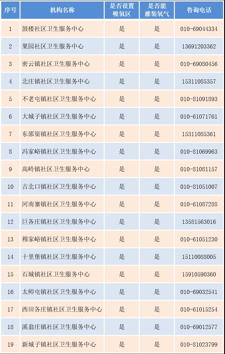 北京密云区氧疗服务社区卫生服务中心电话