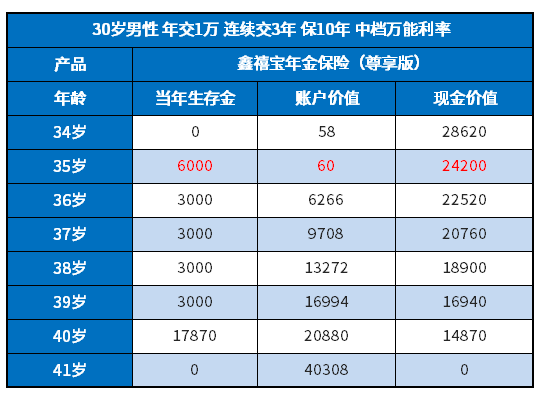 人寿鑫禧宝能买吗？从三个方面来看