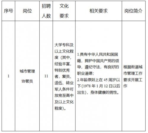 2023九龙坡区谢家湾街道办招聘协管员（1月12截止）