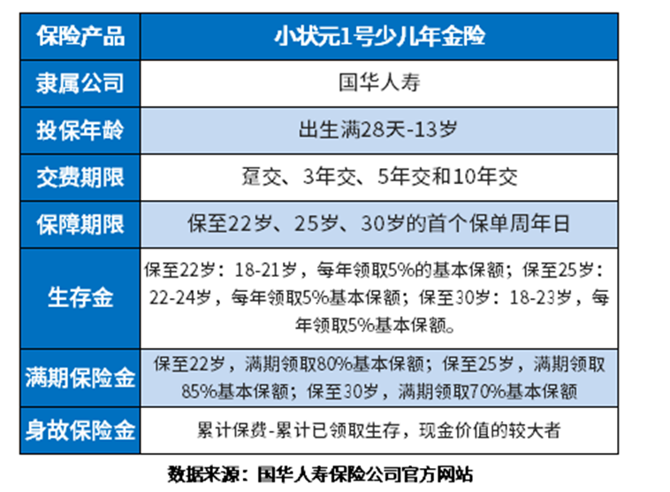 国华人寿小状元教育金怎么样？从三个角度来看