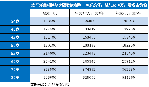 鑫相伴尊享版怎么样？附收益一览表