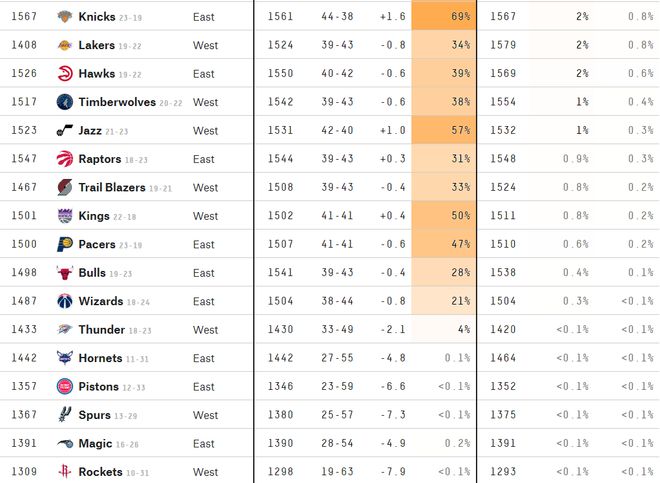 赛季过半，外媒更新夺冠概率：勇士3%，篮网7%，一队高达22%