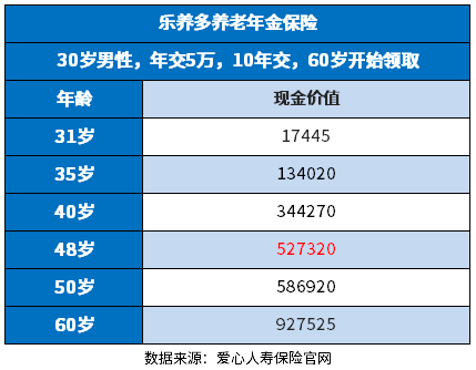 乐养多养老年金险的优点和缺点？通过这些方法试试