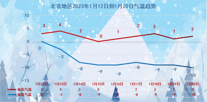 2023年北京初雪是哪一天