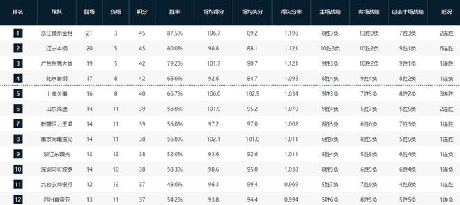 CBA赛程过半！三支球队基本无缘季后赛，四支劲旅成为争冠热门