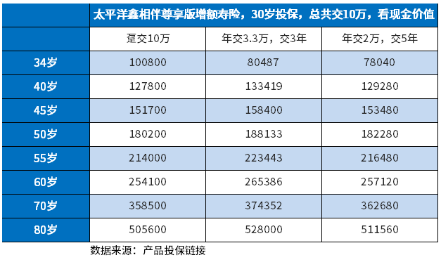 太保鑫相伴尊享版靠谱吗？从多个方法辨别