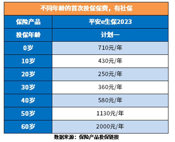 2023年百万医疗险一年要交多少钱？附价格明细表