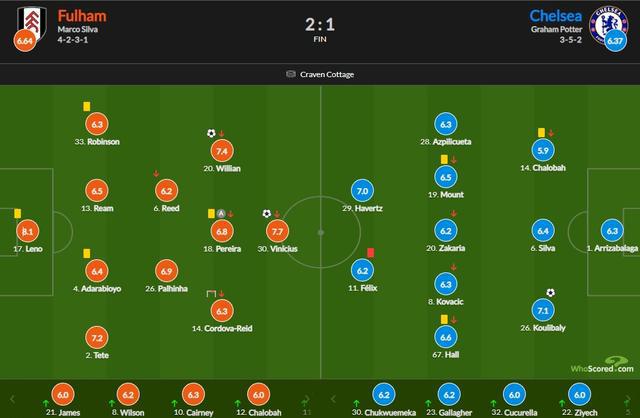切尔西vs富勒姆评分：莱诺9次扑救8.1最高 菲利克斯染红6.2