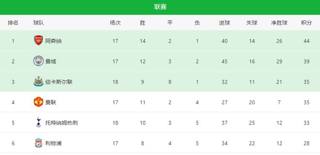 利物浦VS布莱顿首发曝光：铁腰坐镇 萨神携荷兰帝星 努涅斯冲锋