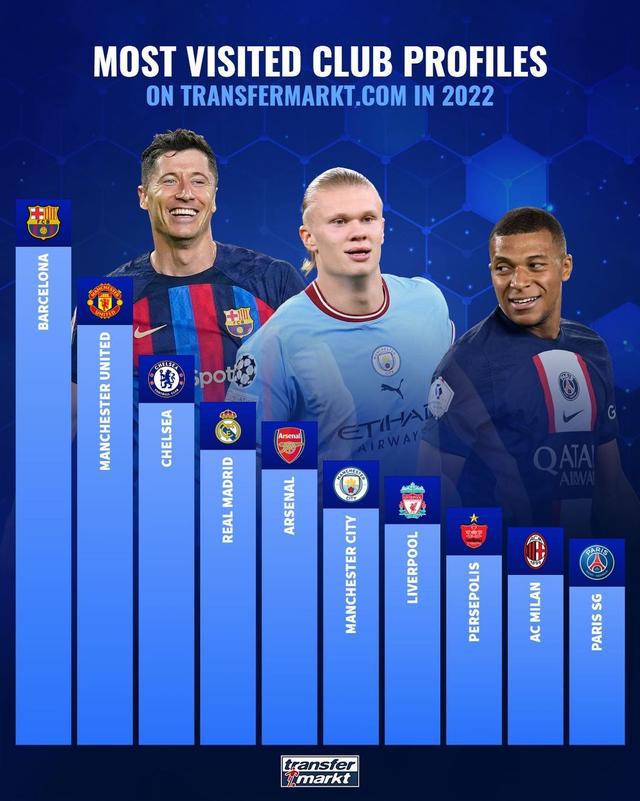 德转年度访问量前十球队：巴萨、曼联、切尔西位居前三，皇马第四