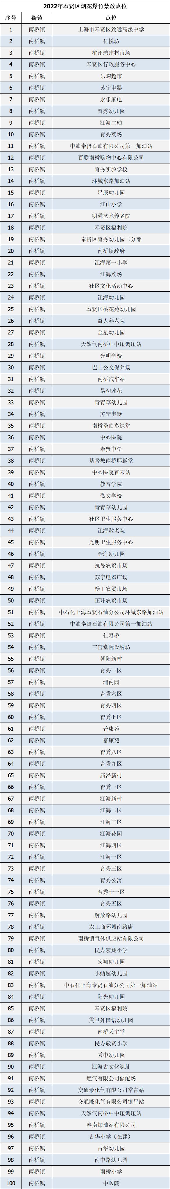 上海奉贤烟花爆竹禁放区域一览表