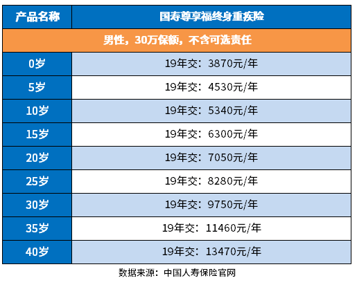 中国人寿重疾险保费一览表，附重疾保额30万各年龄阶段