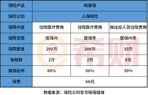 生病后买的皖惠保可以报销吗？这五类不报