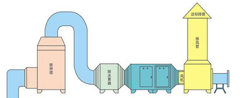 什么是vocs废气处理