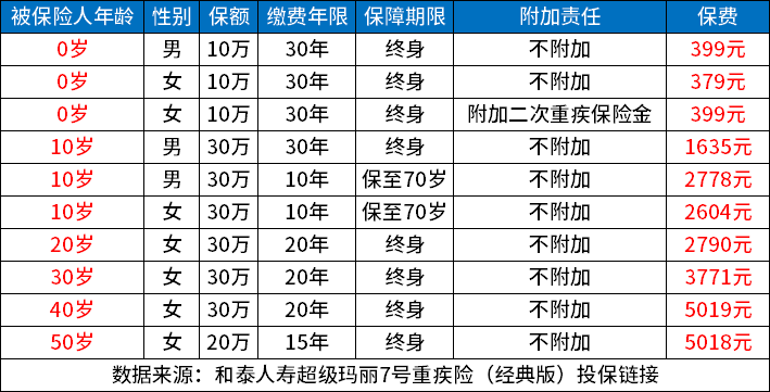 买重疾险哪个年龄段划算？重疾险年龄段收费价格表一览