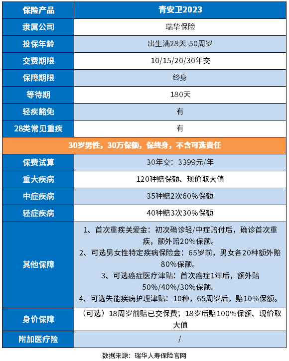 瑞华青安卫重疾险好不好？从三个角度来看