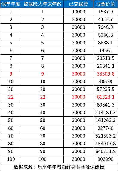 乐享年年增额终身寿险收益高吗？附乐享年年增额终身寿险现金价值表