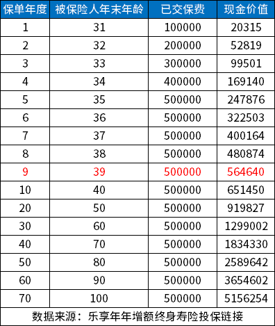 乐享年年增额终身寿险收益高吗？附乐享年年增额终身寿险现金价值表