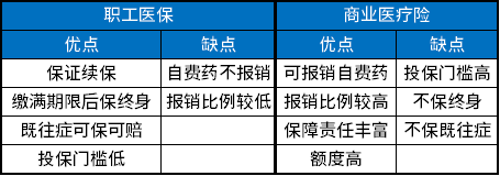 商业医疗险和职工医保哪个好？有什么区别？