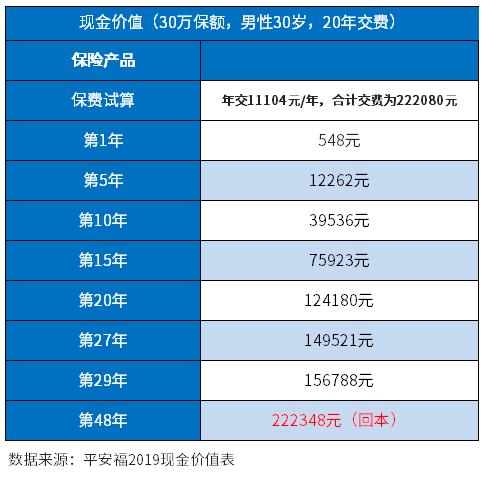 平安福退费可以拿回多少钱？附平安福现金价值表