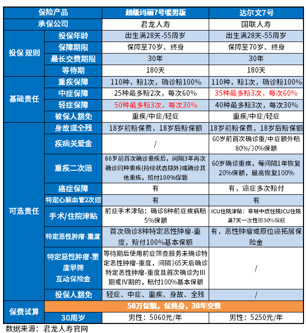 达尔文7号和超级玛丽7号暖男版哪个值得买？对比方法有2个