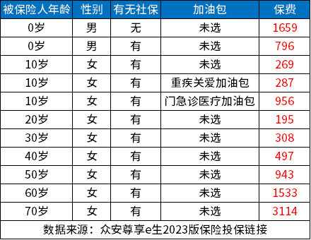 众安600万医疗保险是真的吗？600万医疗保险一年交多少钱？