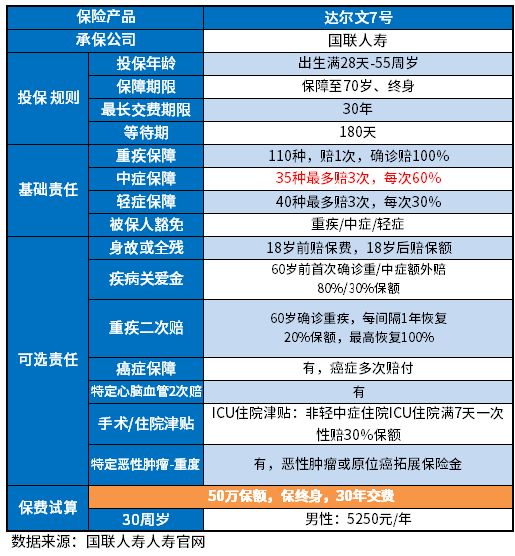 达尔文7号重疾险值得买吗？用这几个方法试试看