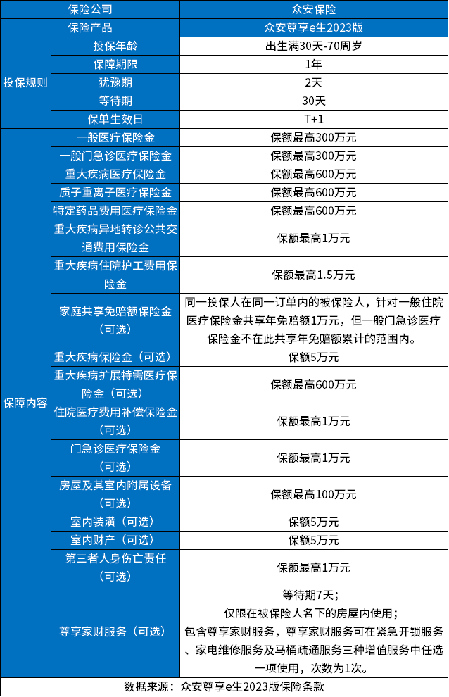 众安600万医疗保险是真的吗？600万医疗保险一年交多少钱？