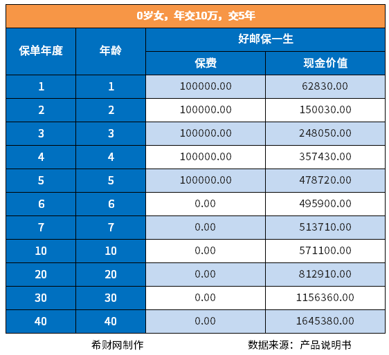 中邮人寿终身保险五年可以全取吗？以邮保一生为例说明