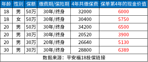 平安保险交了4年退了能退多少钱？平安保险退保怎么退？