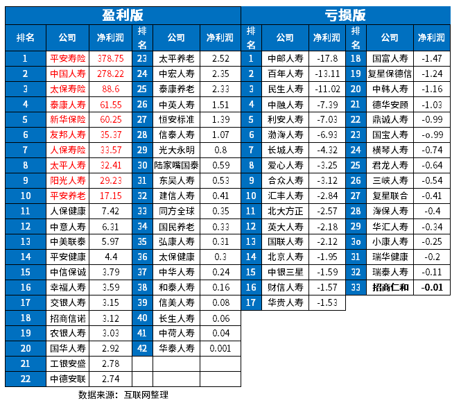 ​中国比较好的五大保险公司？ 附各大公司收益表