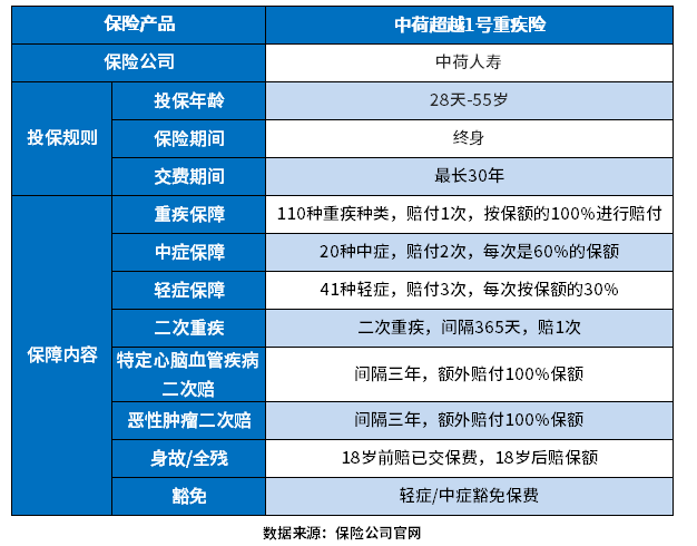 中荷超越1号重疾险怎么样？通过三个方法来看