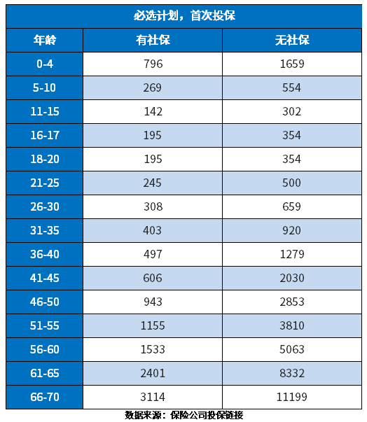 众安600万医疗保险每年交费表？附详细表格