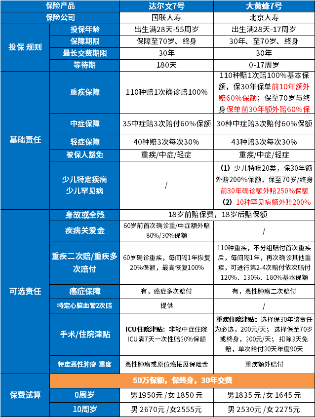 达尔文7号和大黄蜂7号哪个好？3分钟讲清楚